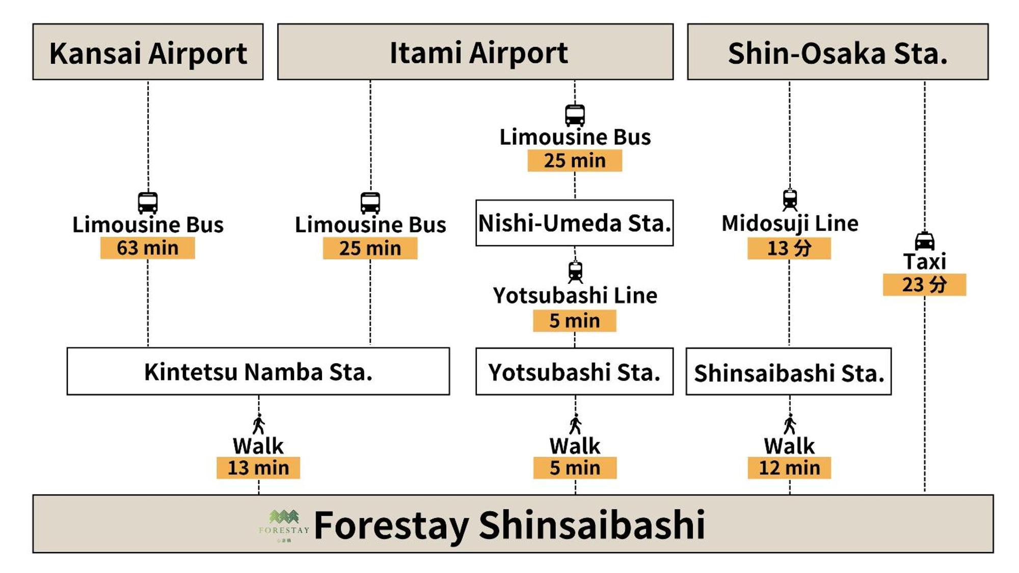Forestay Shinsaibashi โอซาก้า ภายนอก รูปภาพ